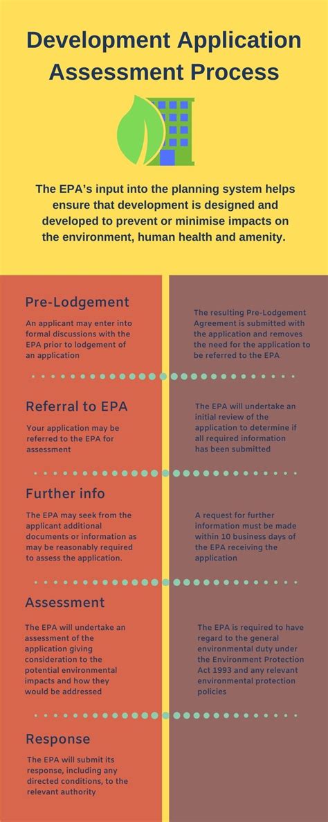 Information on Development Application Assessment.